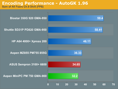 Encoding Performance - AutoGK 1.96